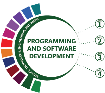 Programming and Software Development